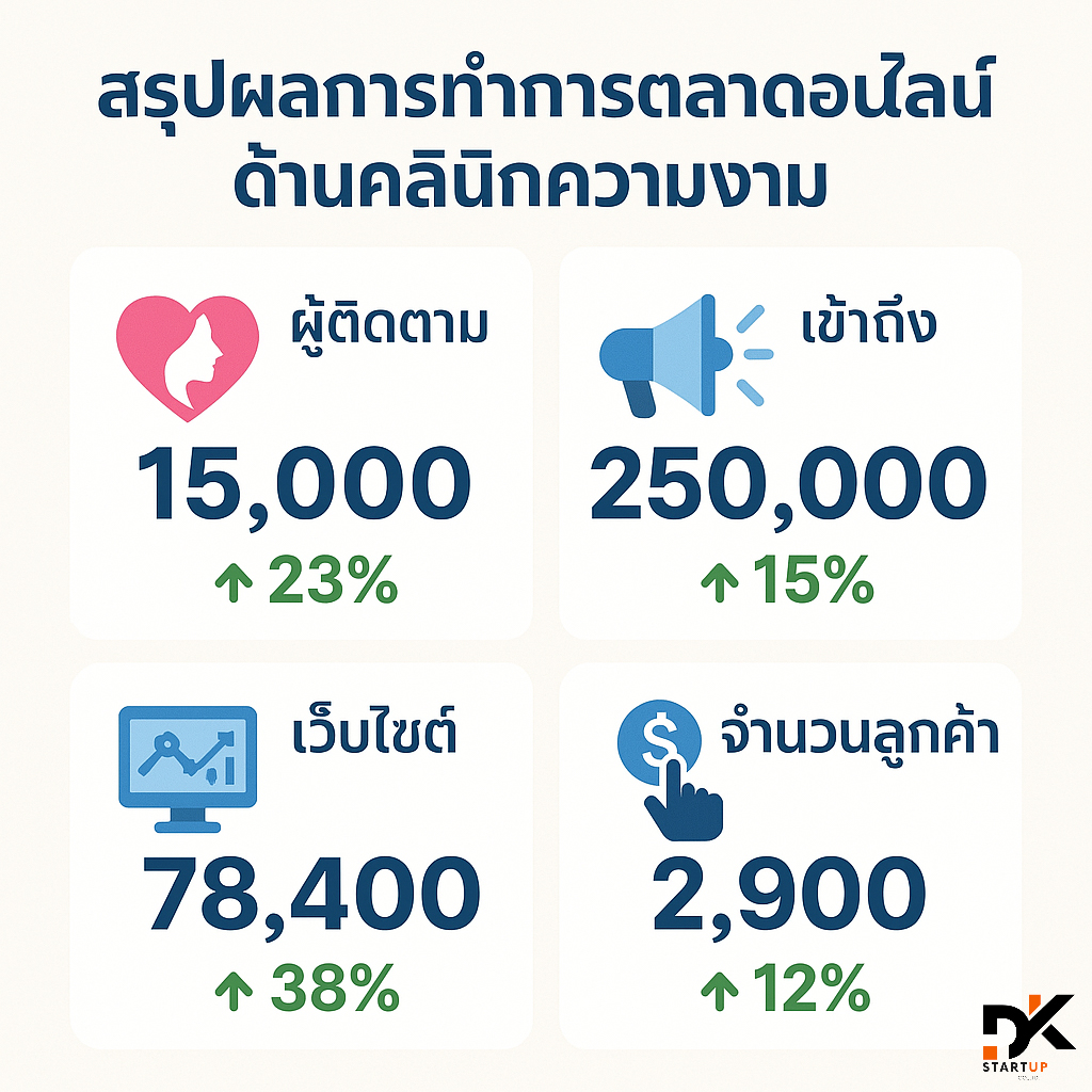 ผลงานการทำการตลาดออนไลน์พังงา