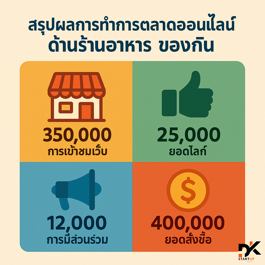 ผลงานการทำการตลาดออนไลน์พังงา