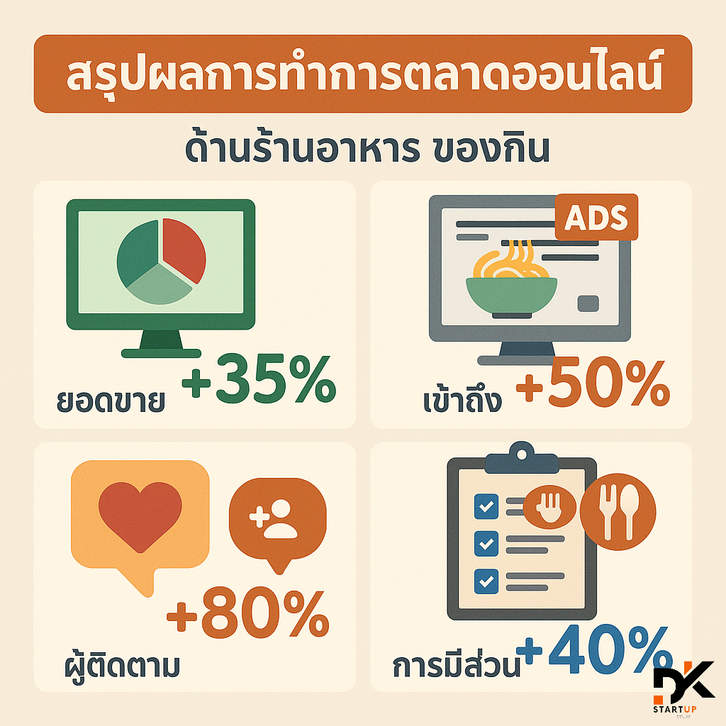 ผลงานการทำการตลาดออนไลน์พังงา