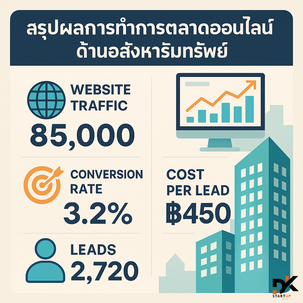 ผลงานการทำการตลาดออนไลน์พังงา