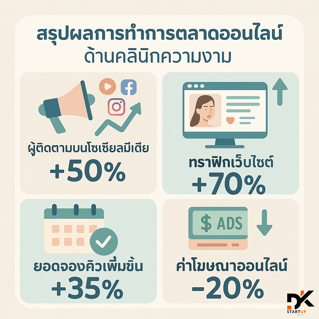 ผลงานการทำการตลาดออนไลน์พังงา